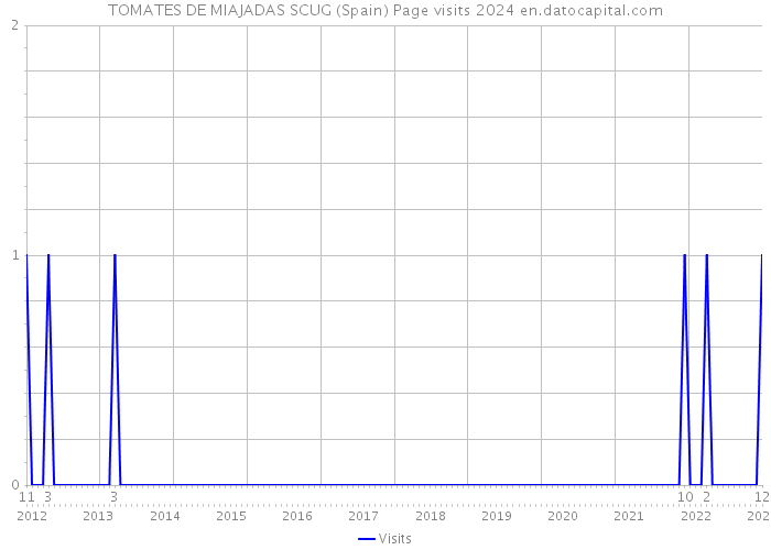 TOMATES DE MIAJADAS SCUG (Spain) Page visits 2024 