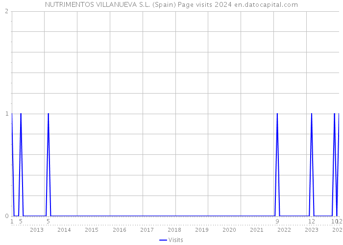 NUTRIMENTOS VILLANUEVA S.L. (Spain) Page visits 2024 