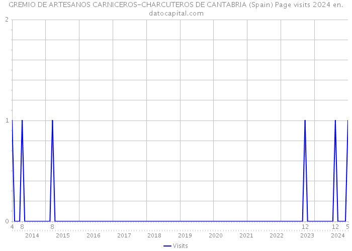 GREMIO DE ARTESANOS CARNICEROS-CHARCUTEROS DE CANTABRIA (Spain) Page visits 2024 