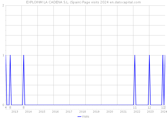 EXPLOINM LA CADENA S.L. (Spain) Page visits 2024 