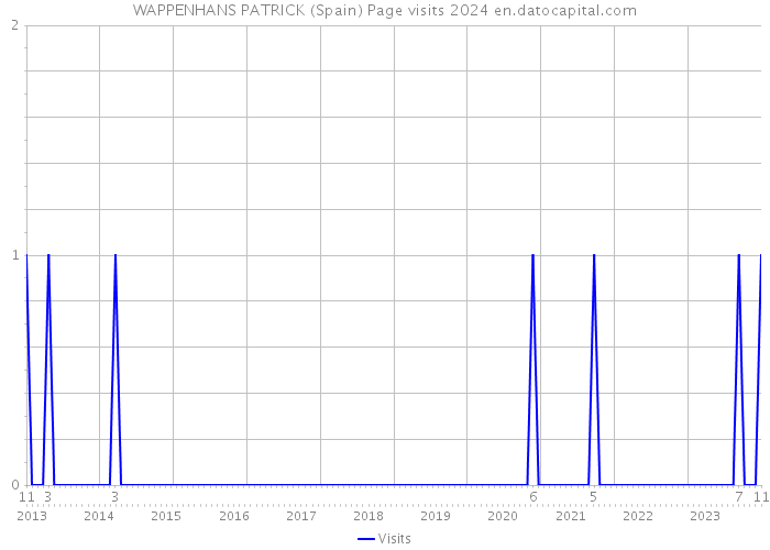 WAPPENHANS PATRICK (Spain) Page visits 2024 