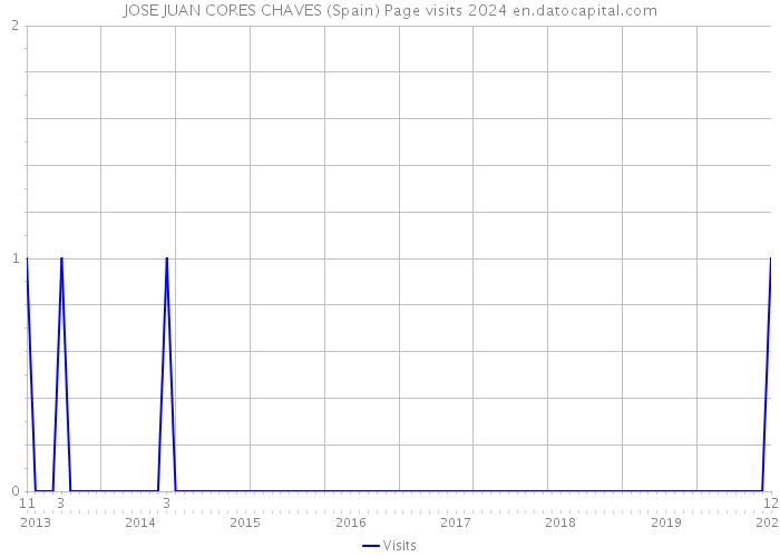 JOSE JUAN CORES CHAVES (Spain) Page visits 2024 
