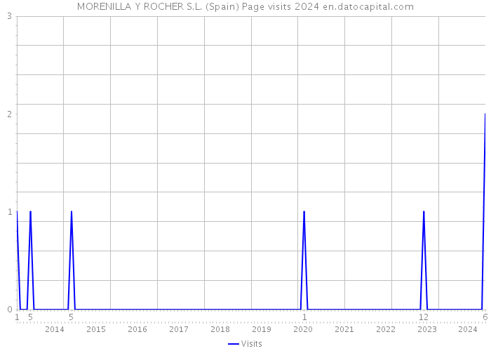 MORENILLA Y ROCHER S.L. (Spain) Page visits 2024 