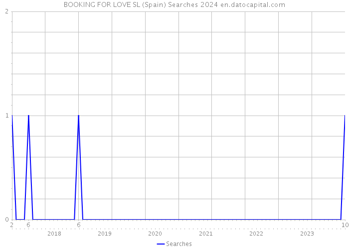BOOKING FOR LOVE SL (Spain) Searches 2024 