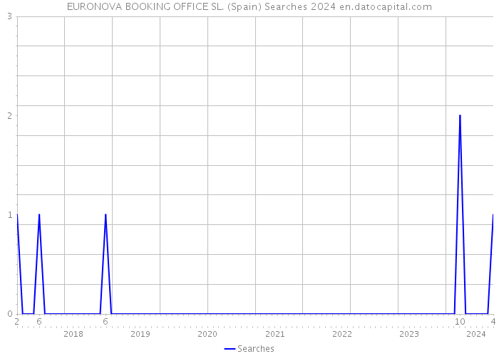 EURONOVA BOOKING OFFICE SL. (Spain) Searches 2024 
