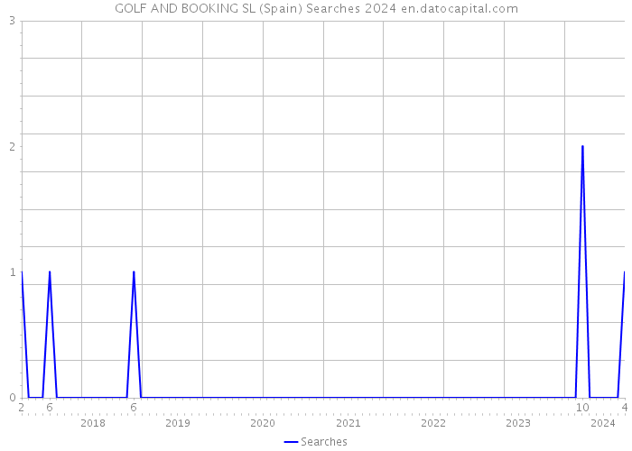 GOLF AND BOOKING SL (Spain) Searches 2024 