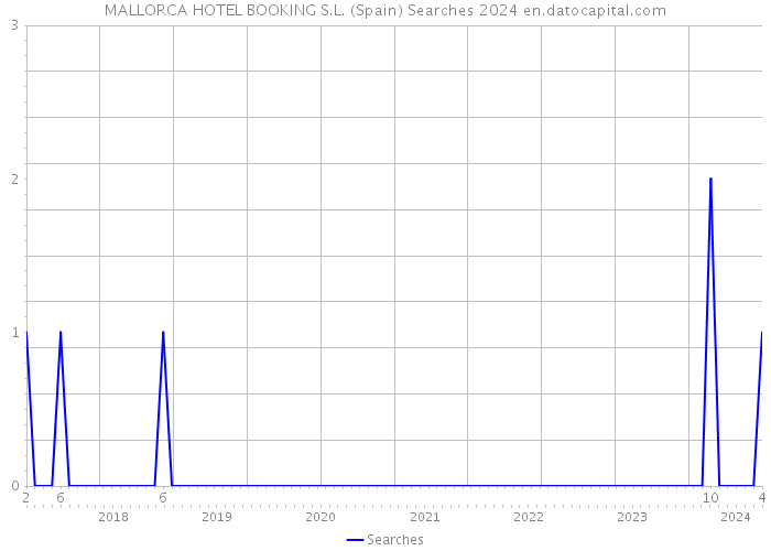 MALLORCA HOTEL BOOKING S.L. (Spain) Searches 2024 
