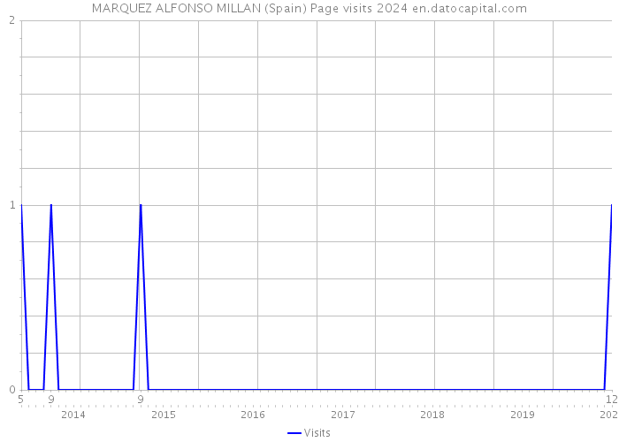 MARQUEZ ALFONSO MILLAN (Spain) Page visits 2024 