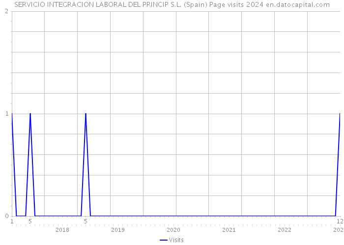 SERVICIO INTEGRACION LABORAL DEL PRINCIP S.L. (Spain) Page visits 2024 