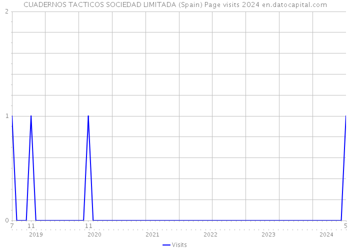 CUADERNOS TACTICOS SOCIEDAD LIMITADA (Spain) Page visits 2024 