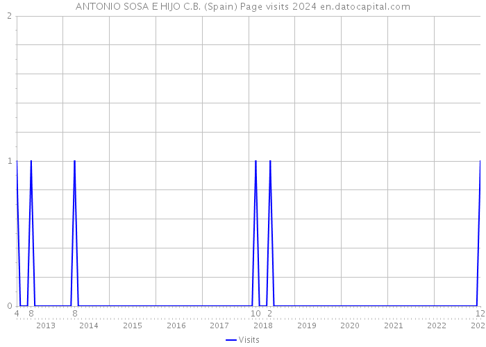 ANTONIO SOSA E HIJO C.B. (Spain) Page visits 2024 