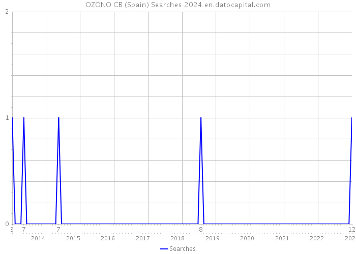OZONO CB (Spain) Searches 2024 