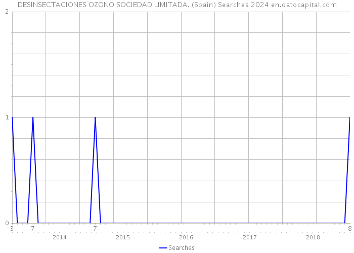 DESINSECTACIONES OZONO SOCIEDAD LIMITADA. (Spain) Searches 2024 