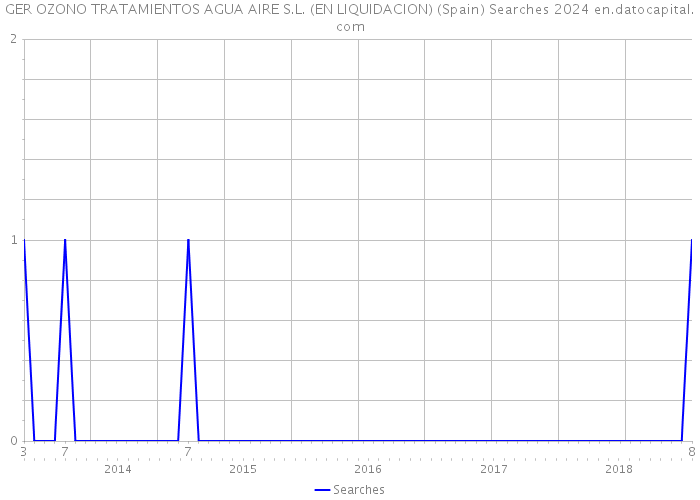 GER OZONO TRATAMIENTOS AGUA AIRE S.L. (EN LIQUIDACION) (Spain) Searches 2024 