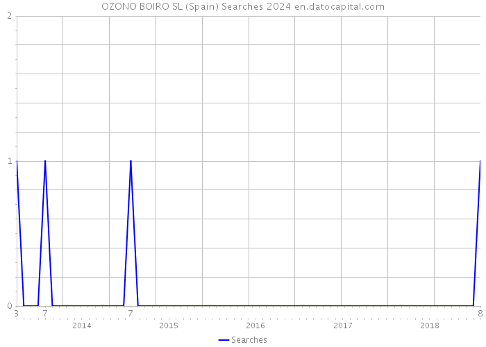OZONO BOIRO SL (Spain) Searches 2024 