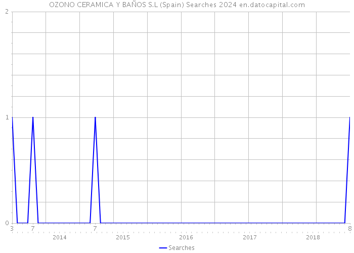 OZONO CERAMICA Y BAÑOS S.L (Spain) Searches 2024 