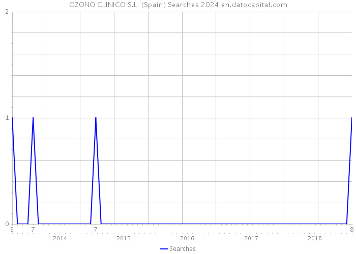 OZONO CLINICO S.L. (Spain) Searches 2024 