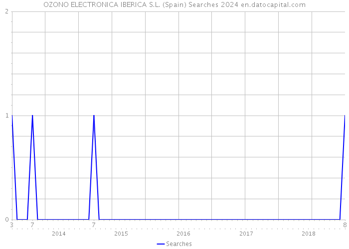 OZONO ELECTRONICA IBERICA S.L. (Spain) Searches 2024 