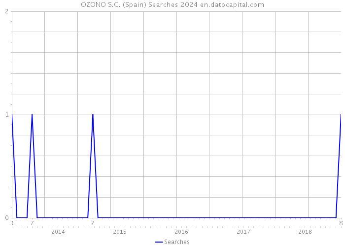 OZONO S.C. (Spain) Searches 2024 