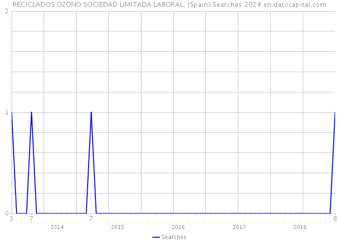 RECICLADOS OZONO SOCIEDAD LIMITADA LABORAL. (Spain) Searches 2024 