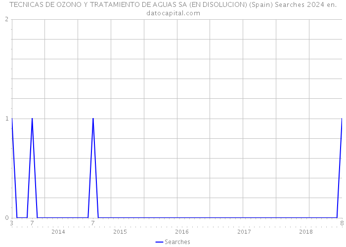 TECNICAS DE OZONO Y TRATAMIENTO DE AGUAS SA (EN DISOLUCION) (Spain) Searches 2024 
