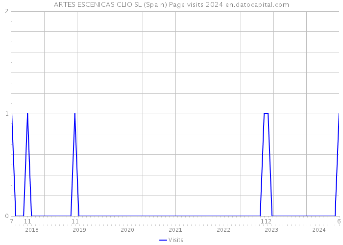 ARTES ESCENICAS CLIO SL (Spain) Page visits 2024 