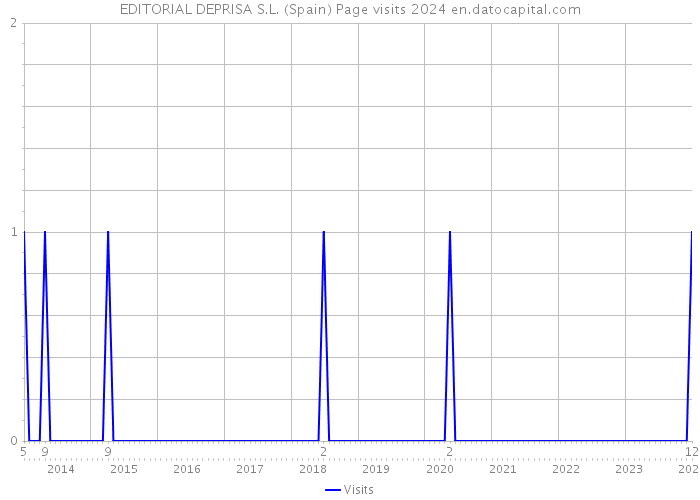 EDITORIAL DEPRISA S.L. (Spain) Page visits 2024 