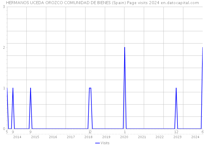 HERMANOS UCEDA OROZCO COMUNIDAD DE BIENES (Spain) Page visits 2024 