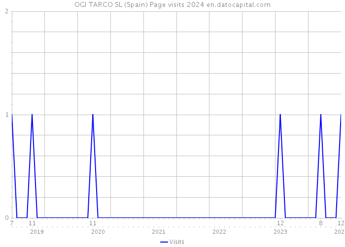 OGI TARCO SL (Spain) Page visits 2024 