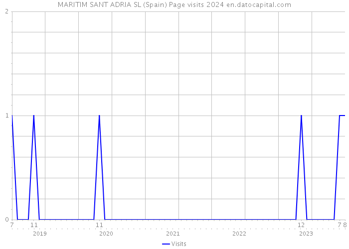 MARITIM SANT ADRIA SL (Spain) Page visits 2024 