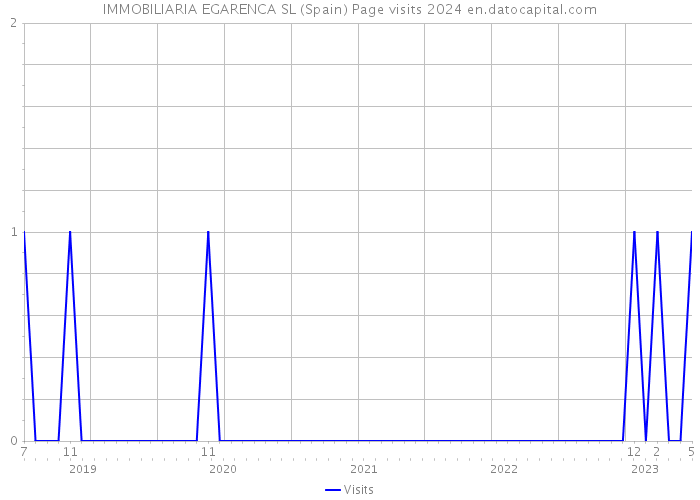 IMMOBILIARIA EGARENCA SL (Spain) Page visits 2024 