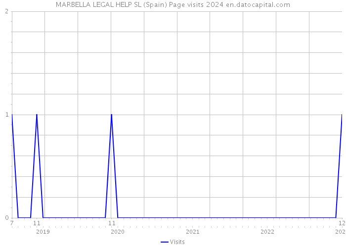 MARBELLA LEGAL HELP SL (Spain) Page visits 2024 
