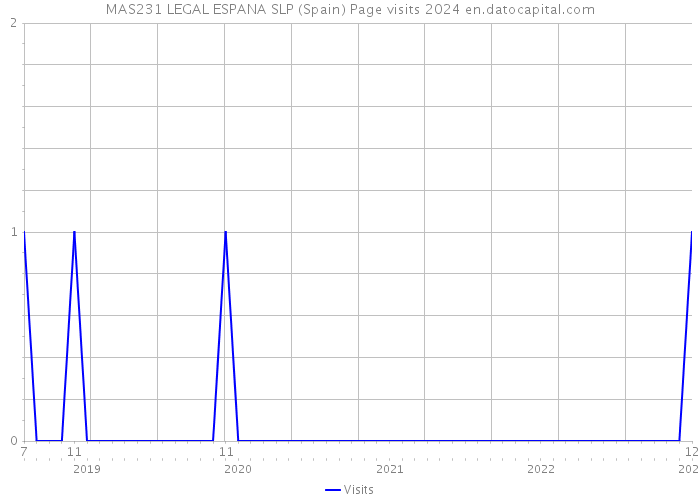 MAS231 LEGAL ESPANA SLP (Spain) Page visits 2024 
