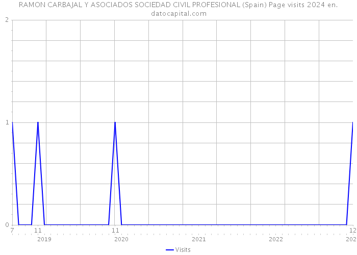 RAMON CARBAJAL Y ASOCIADOS SOCIEDAD CIVIL PROFESIONAL (Spain) Page visits 2024 