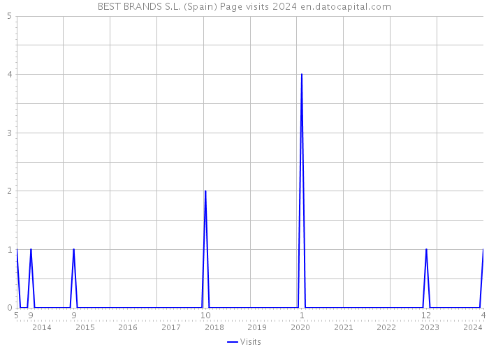 BEST BRANDS S.L. (Spain) Page visits 2024 
