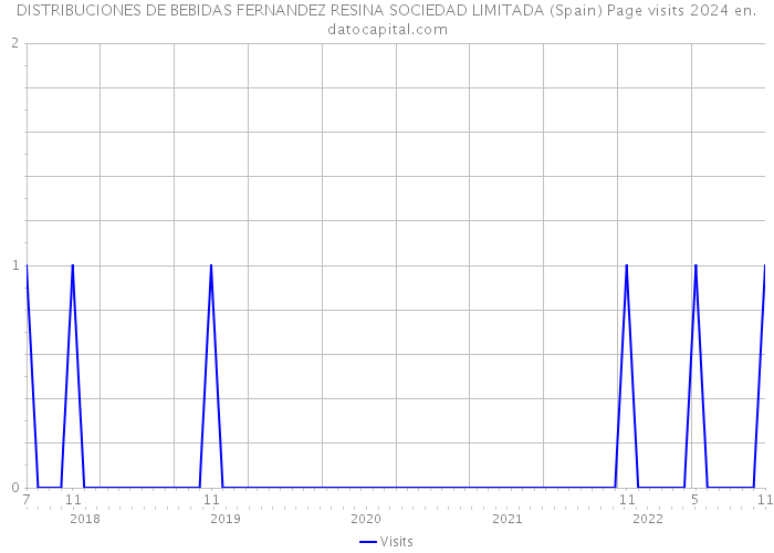 DISTRIBUCIONES DE BEBIDAS FERNANDEZ RESINA SOCIEDAD LIMITADA (Spain) Page visits 2024 