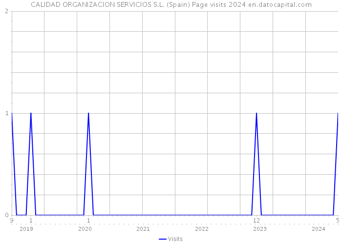 CALIDAD ORGANIZACION SERVICIOS S.L. (Spain) Page visits 2024 