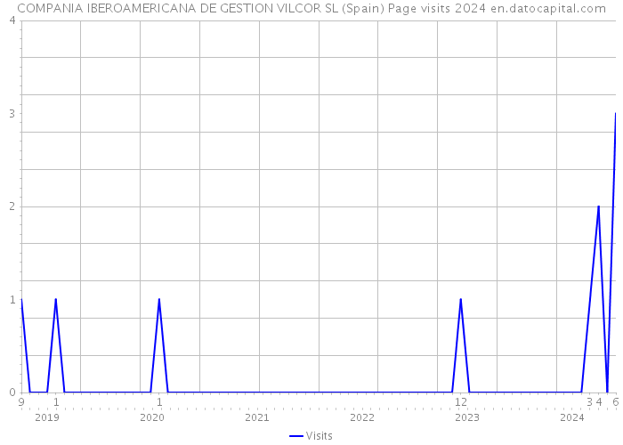 COMPANIA IBEROAMERICANA DE GESTION VILCOR SL (Spain) Page visits 2024 