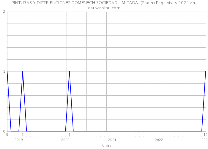 PINTURAS Y DISTRIBUCIONES DOMENECH SOCIEDAD LIMITADA. (Spain) Page visits 2024 