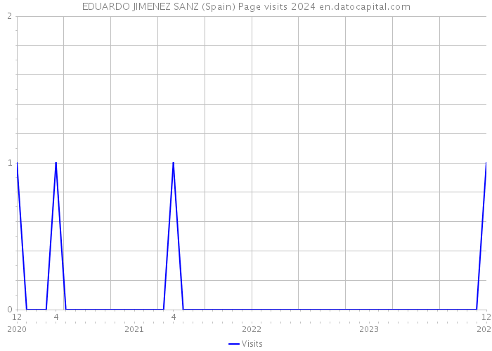 EDUARDO JIMENEZ SANZ (Spain) Page visits 2024 