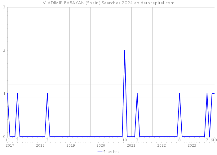VLADIMIR BABAYAN (Spain) Searches 2024 