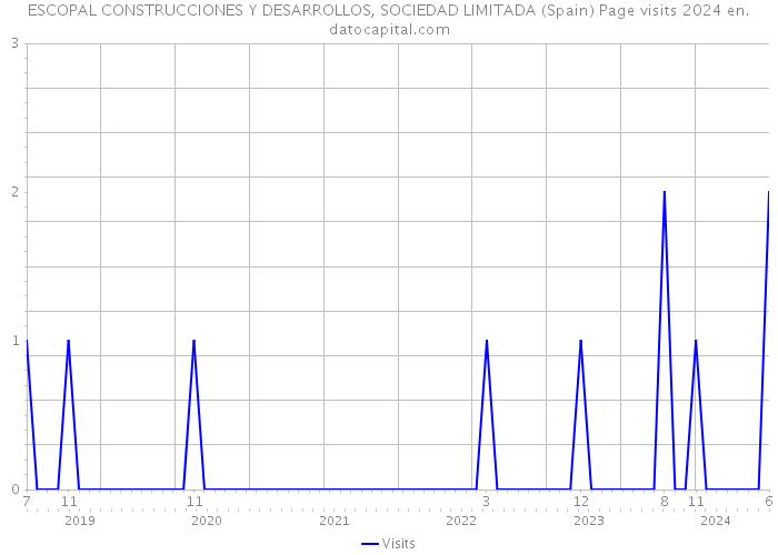 ESCOPAL CONSTRUCCIONES Y DESARROLLOS, SOCIEDAD LIMITADA (Spain) Page visits 2024 