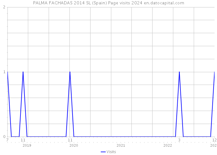 PALMA FACHADAS 2014 SL (Spain) Page visits 2024 