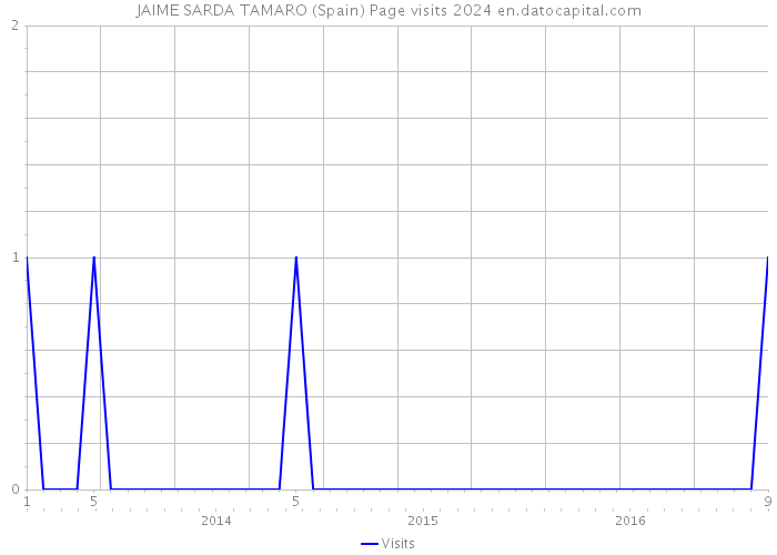 JAIME SARDA TAMARO (Spain) Page visits 2024 