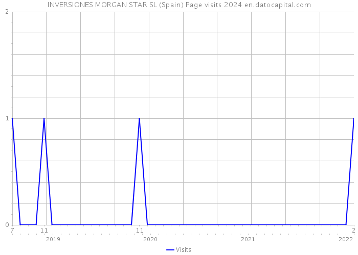INVERSIONES MORGAN STAR SL (Spain) Page visits 2024 