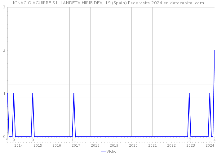 IGNACIO AGUIRRE S.L. LANDETA HIRIBIDEA, 19 (Spain) Page visits 2024 