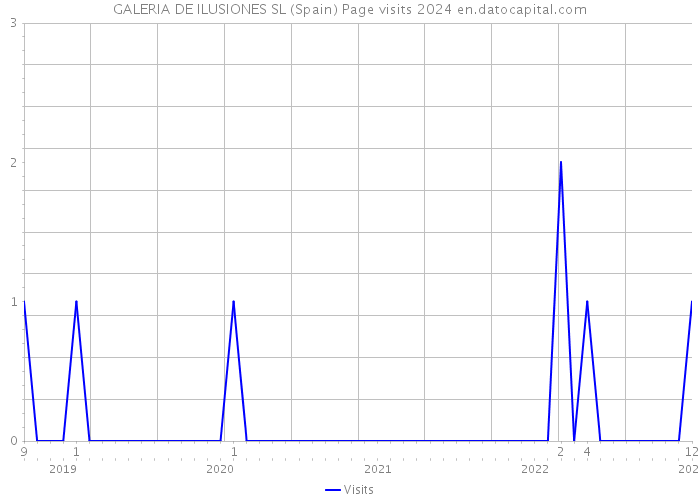 GALERIA DE ILUSIONES SL (Spain) Page visits 2024 