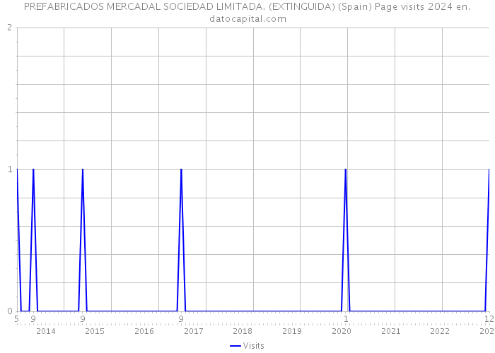 PREFABRICADOS MERCADAL SOCIEDAD LIMITADA. (EXTINGUIDA) (Spain) Page visits 2024 