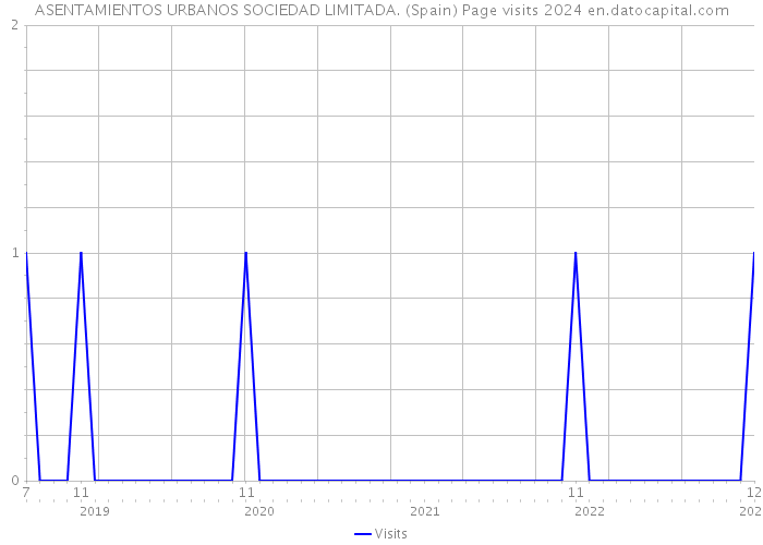 ASENTAMIENTOS URBANOS SOCIEDAD LIMITADA. (Spain) Page visits 2024 