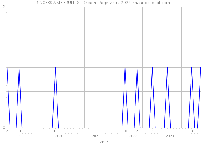 PRINCESS AND FRUIT, S.L (Spain) Page visits 2024 